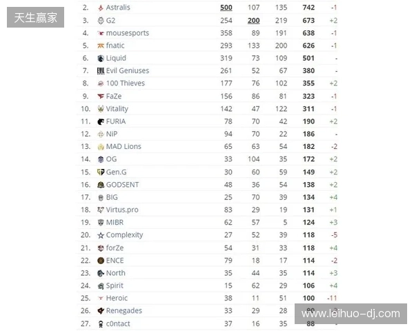 HLTV本周排名:FURIA稳居第一,LVG再退3名 HLTV本周排名:FURIA稳居第一,LVG再退3名